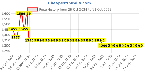 moglix.com Tiger TGP10 10mm Electric Drill Machine with 13 HSS Bits &a; 1 Hammer tiger Price History Graph from 26 Oct 2024 to 11 Oct 2025
