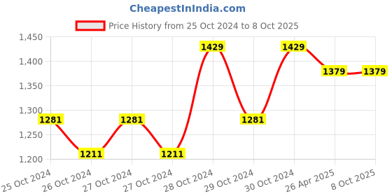 moglix.com Tiger TGP10 10mm Electric Drill Machine with 2 Masonry Bits &a; 1 Ninja Wallet tiger Price History Graph from 25 Oct 2024 to 7 Oct 2025
