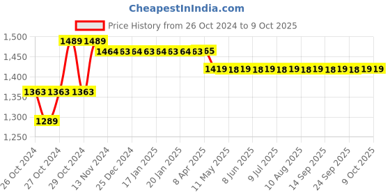 moglix.com Tiger TGP10 10mm Electric Drill Machine with 6 HSS Bits, 1 Masonry Drill Bit &a; 1 Hammer tiger Price History Graph from 26 Oct 2024 to 8 Oct 2025