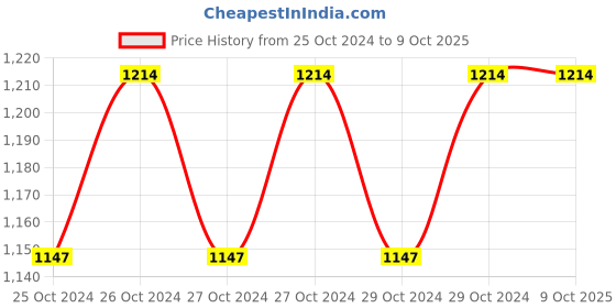 moglix.com Tiger TGP10 10mm Electric Drill Machine with 6 HSS Bits, 4 Masonry Bits &a; 31 Pieces Screwdriver Set tiger Price History Graph from 25 Oct 2024 to 8 Oct 2025