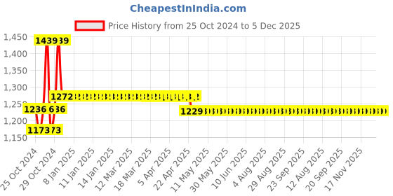 moglix.com Tiger TGP10 10mm Electric Drill Machine with Hammer tiger Price History Graph from 25 Oct 2024 to 5 Dec 2025