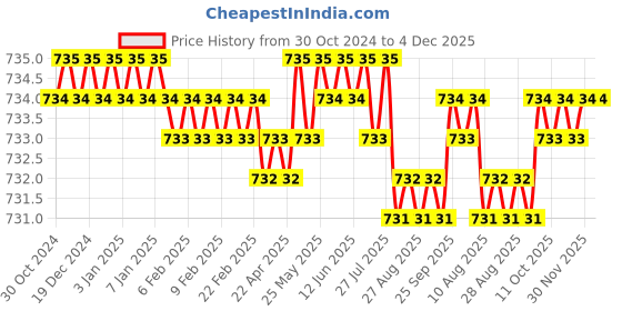 moglix.com TIGER Tools 4 inch Calcined Aluminium Flap Disc Wheel, TSW0S160, Grit: 60 (Pack of 20) tiger tools Price History Graph from 30 Oct 2024 to 4 Dec 2025