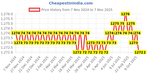 moglix.com Tigoweld 150mm Red Tungsten Electrode for TIG Welding, WQTB (Pack of 10) tigoweld Price History Graph from 7 Nov 2024 to 6 Nov 2025