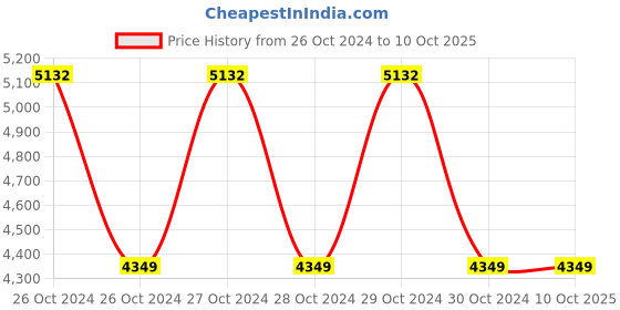 moglix.com Tile ‎EC-06001 Mate Key &a; Phone Finder tile Price History Graph from 26 Oct 2024 to 9 Oct 2025