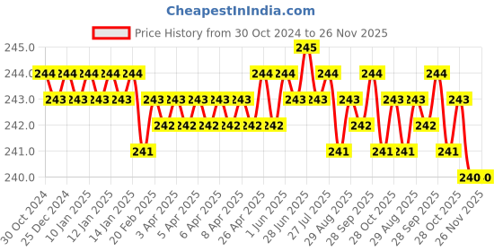 moglix.com Time Office Silver Single Leaf Bracket for 600LBS EM Lock, 280L time office Price History Graph from 30 Oct 2024 to 26 Nov 2025
