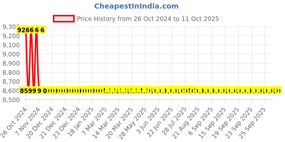 moglix.com Timewatch TW-ACR872 2.4 inch Stand Alone Controller timewatch Price History Graph from 26 Oct 2024 to 11 Oct 2025