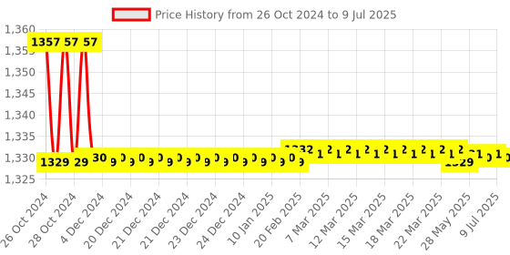 moglix.com Timewatch TW-CR12 Stand Alone Controller timewatch Price History Graph from 26 Oct 2024 to 9 Jul 2025