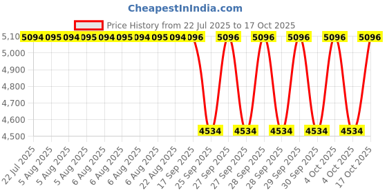 moglix.com Timken 105x190x53mm Single Row Tapered Roller Bearing, 32221 timken Price History Graph from 22 Jul 2025 to 17 Oct 2025