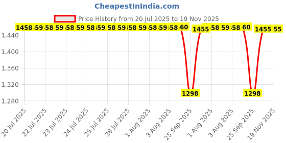 moglix.com Timken 109.538x158.75x23.02mm Single Row TS Type Tapered Roller Bearing, 37431A-37625 timken Price History Graph from 20 Jul 2025 to 19 Nov 2025