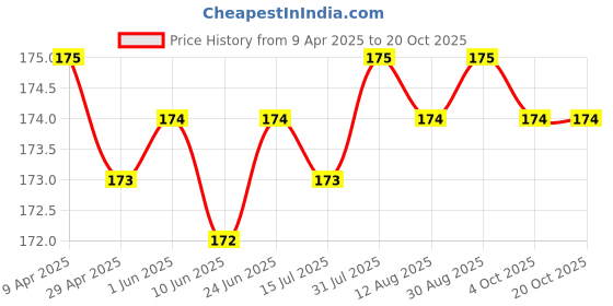 moglix.com Timken 10x26x8mm Deep Groove Ball Bearing, 6000-2RS timken Price History Graph from 9 Apr 2025 to 20 Oct 2025