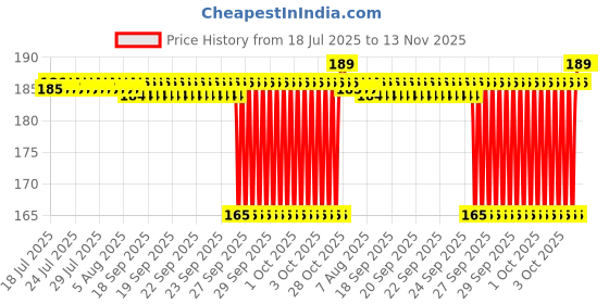 moglix.com Timken 12x28x8mm Deep Groove Ball Bearing, 6001-2RS timken Price History Graph from 18 Jul 2025 to 13 Nov 2025