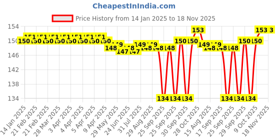 moglix.com Timken 15x32x9mm Deep Groove Ball Bearing, 6002 timken Price History Graph from 14 Jan 2025 to 18 Nov 2025