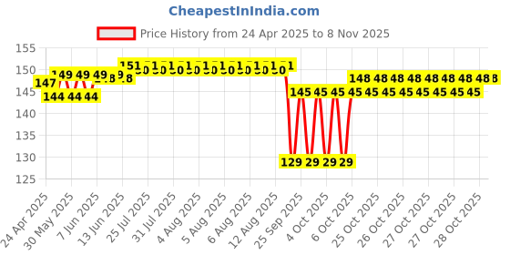 moglix.com Timken 15x35x11mm Deep Groove Ball Bearing, 6202-Z timken Price History Graph from 24 Apr 2025 to 8 Nov 2025