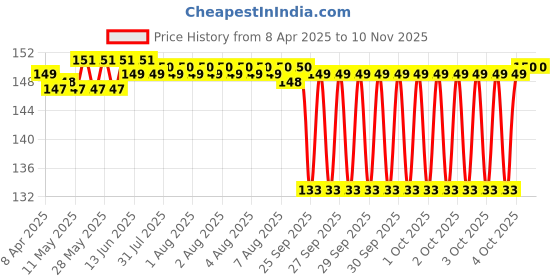 moglix.com Timken 15x35x11mm Deep Groove Ball Bearing, 6202-ZZ timken Price History Graph from 8 Apr 2025 to 9 Nov 2025