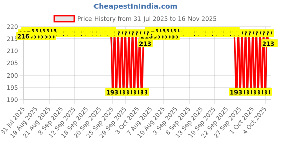 moglix.com Timken 15x42x13mm Deep Groove Ball Bearing, 6302 timken Price History Graph from 31 Jul 2025 to 16 Nov 2025