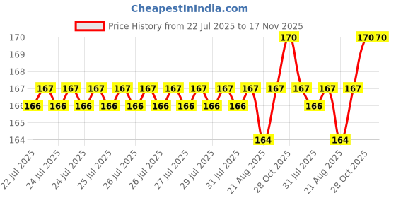 moglix.com Timken 17x35x10mm Deep Groove Ball Bearing, 6003 timken Price History Graph from 22 Jul 2025 to 17 Nov 2025