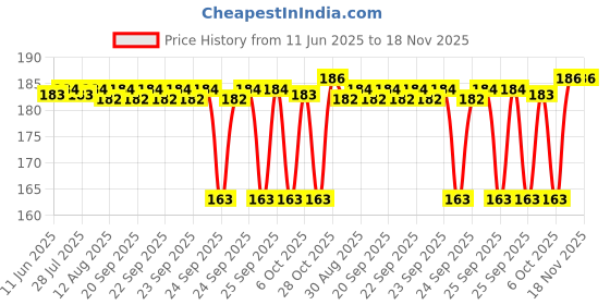 moglix.com Timken 17x40x12mm Deep Groove Ball Bearing, 6203-ZZ timken Price History Graph from 11 Jun 2025 to 17 Nov 2025
