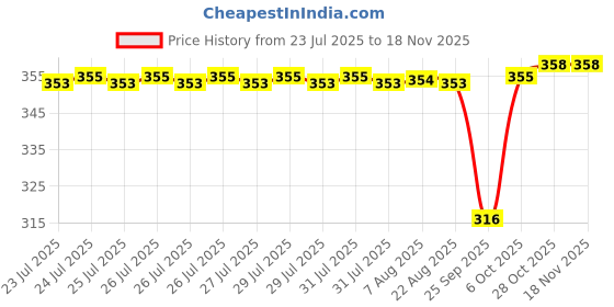 moglix.com Timken 17x40x13.25mm Single Row Tapered Roller Bearing, 30203 timken Price History Graph from 23 Jul 2025 to 17 Nov 2025