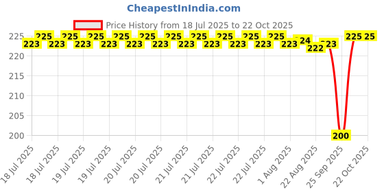 moglix.com Timken 20x42x12mm Deep Groove Ball Bearing, 6004-ZZ timken Price History Graph from 18 Jul 2025 to 22 Oct 2025