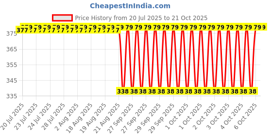 moglix.com Timken 20x47x15.25mm Single Row Tapered Roller Bearing, 30204 timken Price History Graph from 20 Jul 2025 to 19 Oct 2025