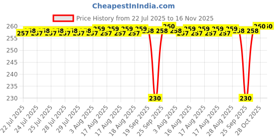 moglix.com Timken 20x52x15mm Deep Groove Ball Bearing, 6304 timken Price History Graph from 22 Jul 2025 to 16 Nov 2025