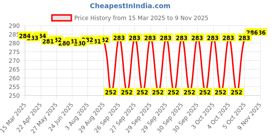 moglix.com Timken 20x52x15mm Deep Groove Ball Bearing, 6304-2RS timken Price History Graph from 15 Mar 2025 to 6 Nov 2025