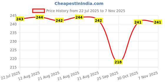 moglix.com Timken 20x52x15mm Deep Groove Ball Bearing, 6304-RS timken Price History Graph from 22 Jul 2025 to 6 Nov 2025