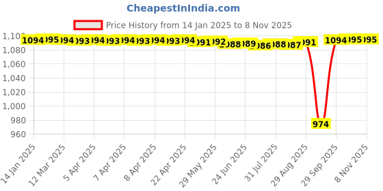 moglix.com Timken 20x52x22.25mm Single Row Tapered Roller Bearing, 32304 timken Price History Graph from 14 Jan 2025 to 8 Nov 2025