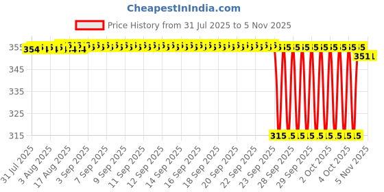 moglix.com Timken 25x52x15mm Deep Groove Ball Bearing, 6205-2RS timken Price History Graph from 31 Jul 2025 to 5 Nov 2025