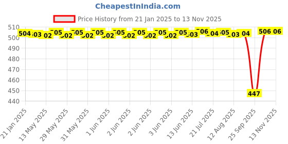 moglix.com Timken 25x52x19.25mm Single Row Tapered Roller Bearing, 32205 timken Price History Graph from 21 Jan 2025 to 12 Nov 2025