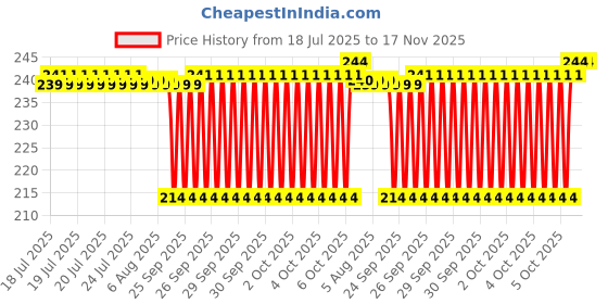 moglix.com Timken 30x55x13mm Deep Groove Ball Bearing, 6006 timken Price History Graph from 18 Jul 2025 to 17 Nov 2025