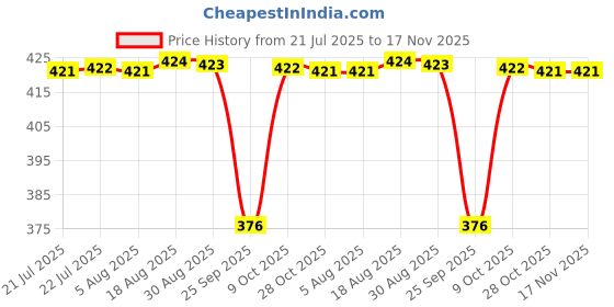 moglix.com Timken 30x62x16mm Deep Groove Ball Bearing, 6206 timken Price History Graph from 21 Jul 2025 to 17 Nov 2025