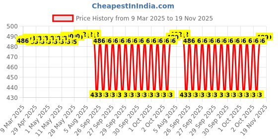 moglix.com Timken 30x62x16mm Deep Groove Ball Bearing, 6206-2RS timken Price History Graph from 9 Mar 2025 to 18 Nov 2025