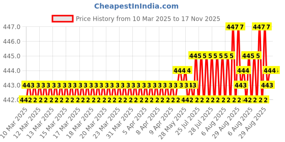 moglix.com Timken 30x72x19mm Deep Groove Ball Bearing, 6306 timken Price History Graph from 10 Mar 2025 to 17 Nov 2025