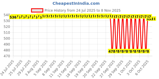 moglix.com Timken 30x72x19mm Deep Groove Ball Bearing, 6306-2RS timken Price History Graph from 24 Jul 2025 to 7 Nov 2025