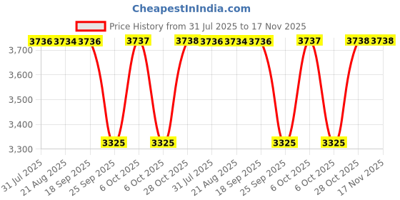 moglix.com Timken 30x90x23mm Deep Groove Ball Bearing, 6406-NR timken Price History Graph from 31 Jul 2025 to 17 Nov 2025