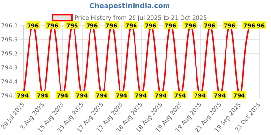 moglix.com Timken 33.337x68.262x22.225mm Single Row TS Type Tapered Roller Bearing, M88048-M88010 timken Price History Graph from 29 Jul 2025 to 19 Oct 2025