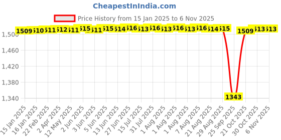 moglix.com Timken 33.338x69.012x19.845mm Single Row TS Type Tapered Roller Bearing, 14131-14276 timken Price History Graph from 15 Jan 2025 to 6 Nov 2025
