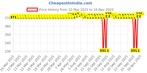 moglix.com Timken 35x62x14mm Deep Groove Ball Bearing, 6007-ZZ timken Price History Graph from 10 Mar 2025 to 16 Nov 2025