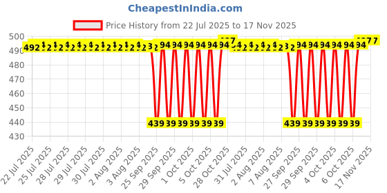 moglix.com Timken 35x72x17mm Deep Groove Ball Bearing, 6207-2RS timken Price History Graph from 22 Jul 2025 to 17 Nov 2025