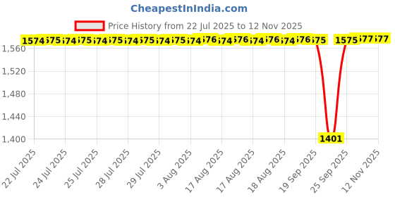 moglix.com Timken 35x72x28mm Single Row Tapered Roller Bearing, 33207 timken Price History Graph from 22 Jul 2025 to 12 Nov 2025
