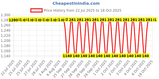 moglix.com Timken 36.512x76.2x29.37mm Single Row TS Type Tapered Roller Bearing, HM89449-HM89410 timken Price History Graph from 22 Jul 2025 to 18 Oct 2025