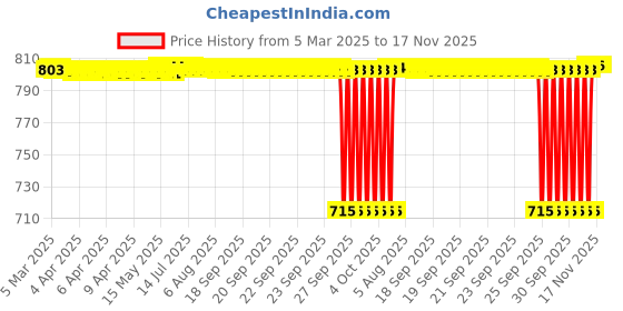 moglix.com Timken 39.687x76.2x23.812mm Single Row TS Type Tapered Roller Bearing, 2789-2729 timken Price History Graph from 5 Mar 2025 to 17 Nov 2025