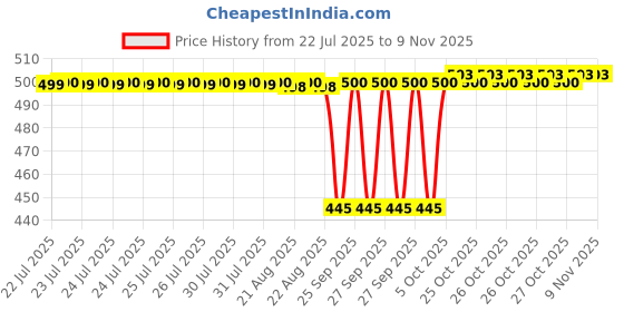 moglix.com Timken 40x80x18mm Deep Groove Ball Bearing, 6208 timken Price History Graph from 22 Jul 2025 to 8 Nov 2025