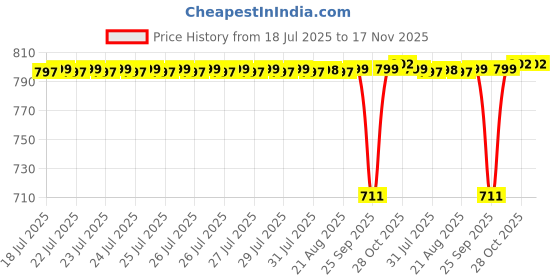 moglix.com Timken 40x80x19.75mm Single Row Tapered Roller Bearing, 30208 timken Price History Graph from 18 Jul 2025 to 17 Nov 2025