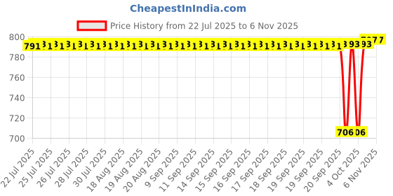 moglix.com Timken 40x90x23mm Deep Groove Ball Bearing, 6308-Z timken Price History Graph from 22 Jul 2025 to 6 Nov 2025