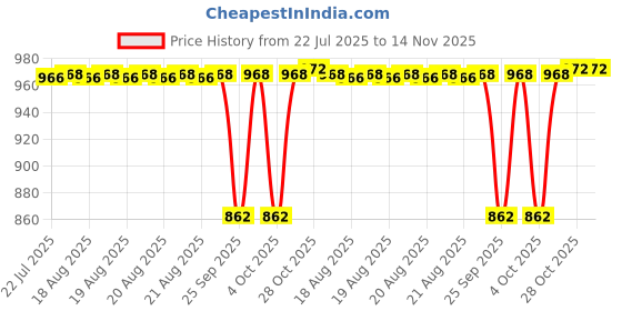 moglix.com Timken 40x90x25.25mm Single Row Tapered Roller Bearing, 30308 timken Price History Graph from 22 Jul 2025 to 14 Nov 2025