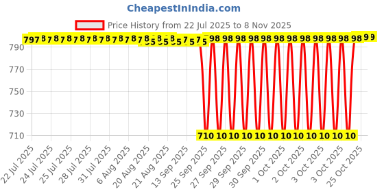 moglix.com Timken 41.275x76.2x22.225mm Single Row TS Type Tapered Roller Bearing, 24780-24720 timken Price History Graph from 22 Jul 2025 to 8 Nov 2025