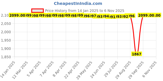 moglix.com Timken 41.275x87.312x30.162mm Single Row TS Type Tapered Roller Bearing, 3585-3525 timken Price History Graph from 14 Jan 2025 to 6 Nov 2025