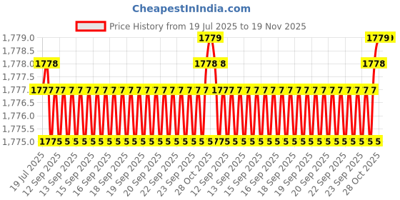 moglix.com Timken 44.45x88.9x30.162mm Single Row TS Type Tapered Roller Bearing, HM803149-HM803110 timken Price History Graph from 19 Jul 2025 to 18 Nov 2025